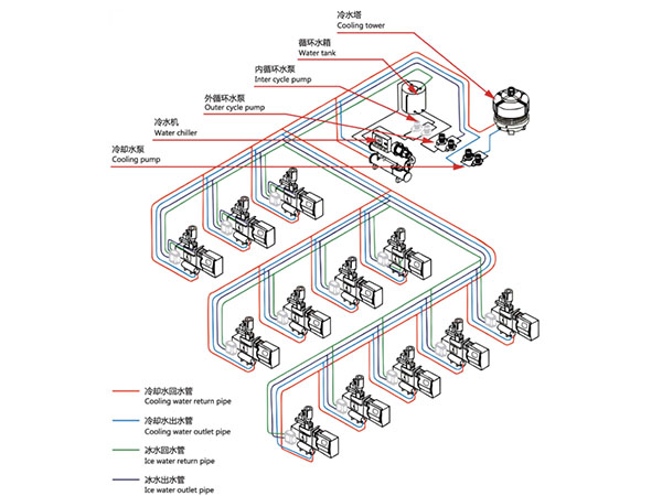 中央供冷系統